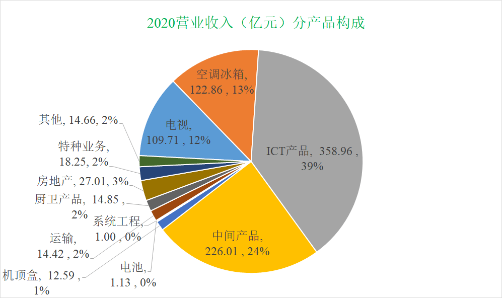 四川长虹重组已成定局，四川长虹重组已成定局，展望未来发展之路